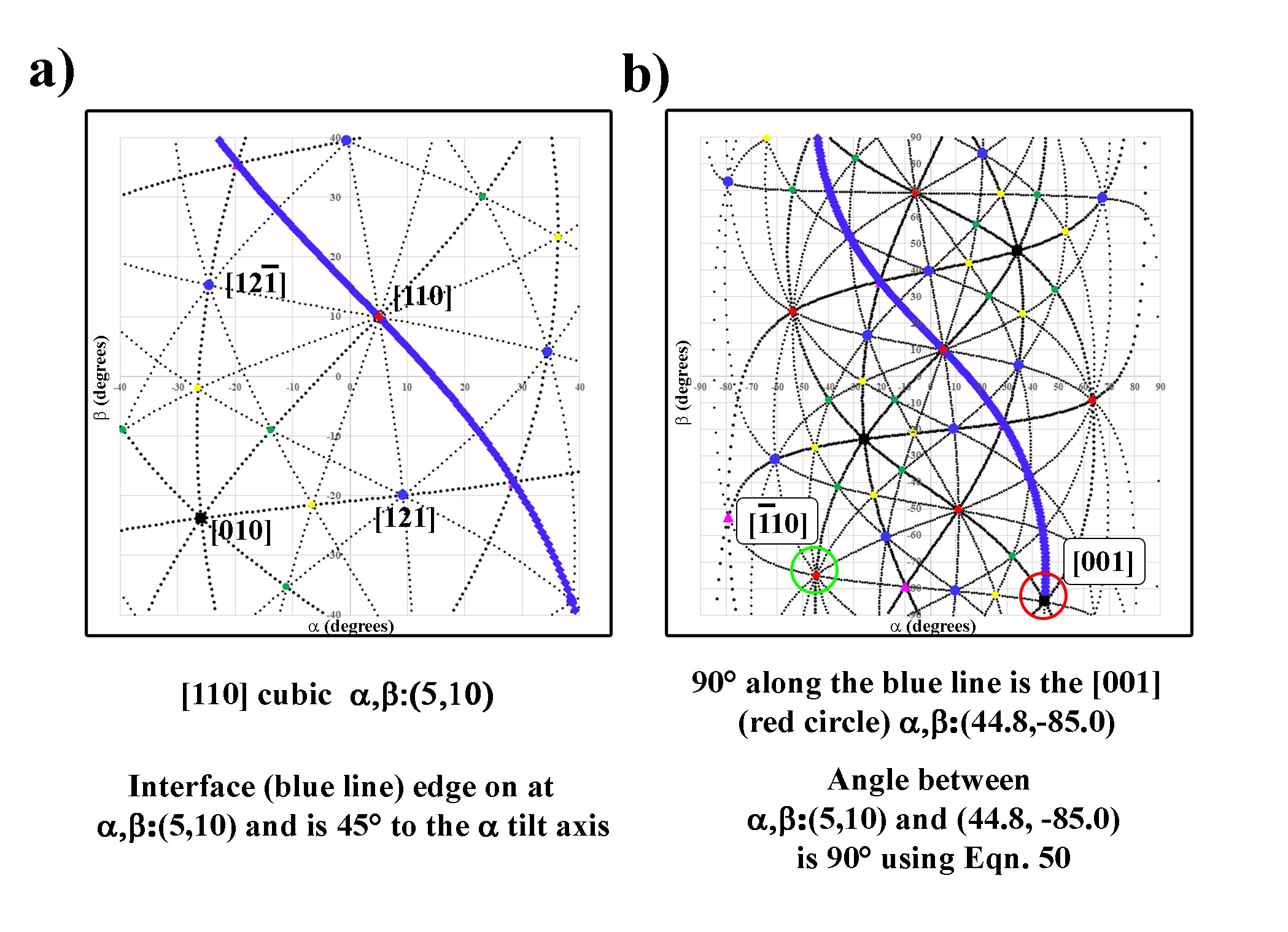 Plotting of a basic FCC crystal where the
crystallographic solution is provided and the edge on condition is
observed at α,β: 0,0 with the interface long axis 45° to the α tilt axis
(a). The pole normal to the interface is demonstrated to be the [001]
at α,β: 44.8, -85 (b).